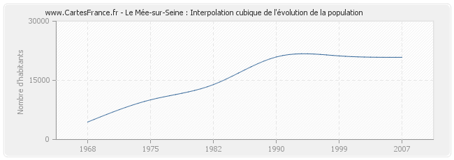 Le Mée-sur-Seine : Interpolation cubique de l'évolution de la population